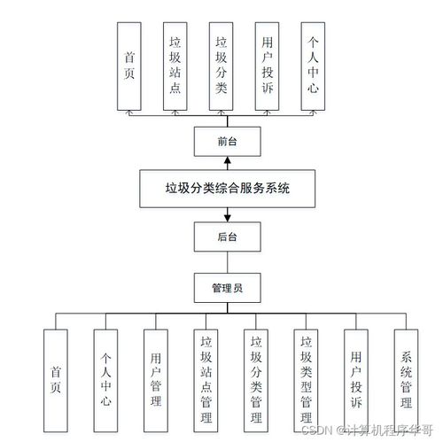 基于SSM框架的垃圾分類綜合服務系統(tǒng)設計與實現(xiàn)